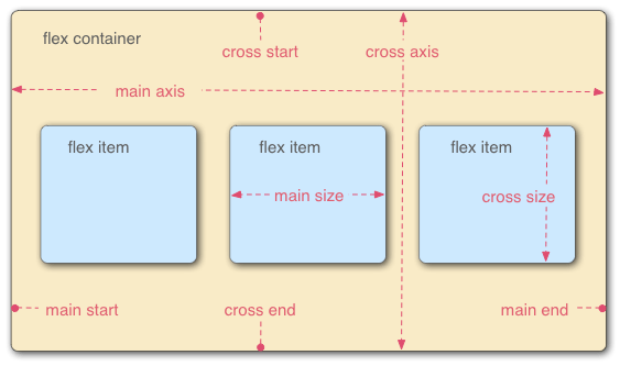 flex布局 | CSS