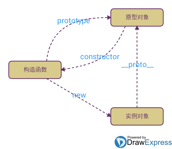 对象原型