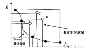 多目标优化问题 | Pareto前沿